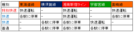 湘南新宿ライン運転体系