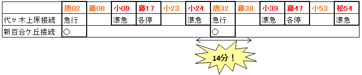 夕方小田急新宿発車時刻一覧(18時台)