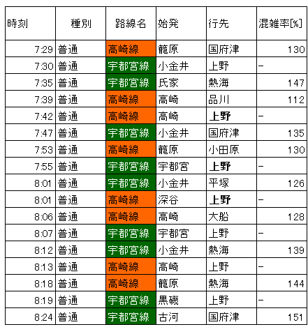 上野東京ライン朝ラッシュ時接続状況(追加調査)