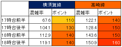 東海道線と横須賀線の混雑比較