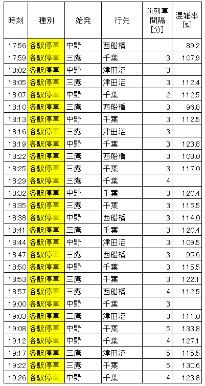 総武線夕方混雑調査結果(各駅停車)