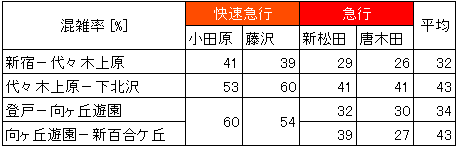 小田急日中時混雑分析(速達列車、区間ごとの層別)