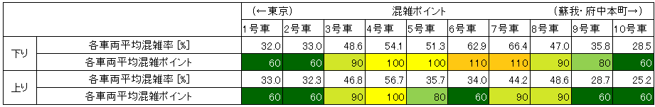 京葉線の混雑状況(平日日中、号車ごと)