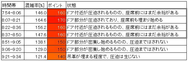 東横線混雑状況(平日朝ラッシュ時、祐天寺→中目黒、時間帯層別)