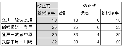 19.3ダイヤ改正前後南武線上り本数(区間ごと)