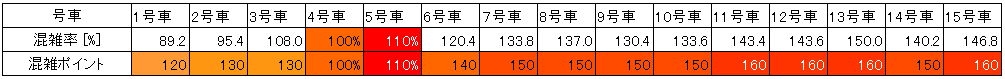 湘南新宿ライン混雑状況(朝ラッシュ、池袋→新宿、車両ごと層別)