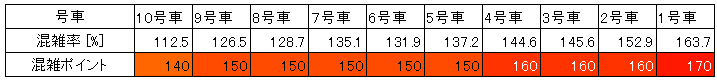 埼京線混雑状況(朝ラッシュ、池袋→新宿、車両別層別)