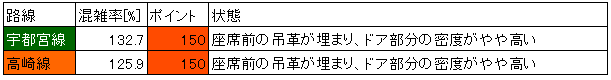 湘南新宿ライン混雑状況(朝ラッシュ、池袋→新宿、路線ごと層別)
