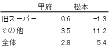 2019.3ダイヤ改正　中央線特急所要時間前後比較(下り、総合)