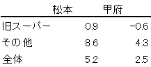 2019.3ダイヤ改正　中央線特急所要時間前後比較(上り、総合)