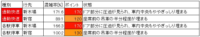 埼京線混雑状況(朝ラッシュ、池袋→新宿、行先と種別ごと層別)