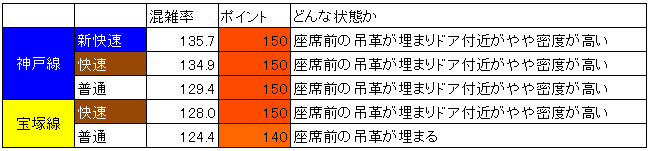 JR神戸線混雑状況(平日朝ラッシュ時、塚本→大阪、種別ごとの層別)