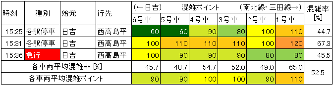 東急目黒線混雑状況(休日日中、不動前→目黒)