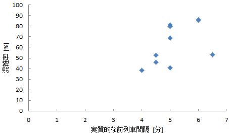 東急大井町線各駅停車の前列車間隔と混雑率の関係