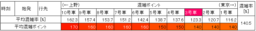 京浜東北線の混雑状況(朝ラッシュ時、神田→東京、車両ごと層別)
