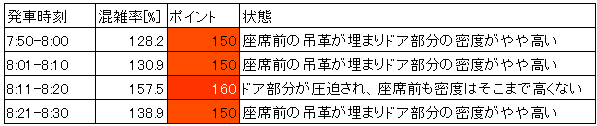 京浜東北線の混雑状況(朝ラッシュ時、神田→東京、時間ごと層別)