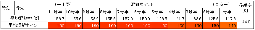 山手線の混雑状況(朝ラッシュ時、神田→東京、車両ごと層別)