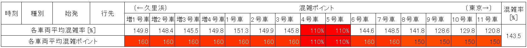 横須賀線の混雑状況(朝ラッシュ時、西大井→品川、号車別)
