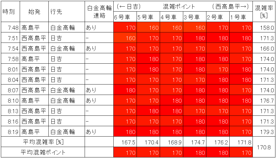 三田線の混雑状況(朝ラッシュ時、西巣鴨→巣鴨、生データ)