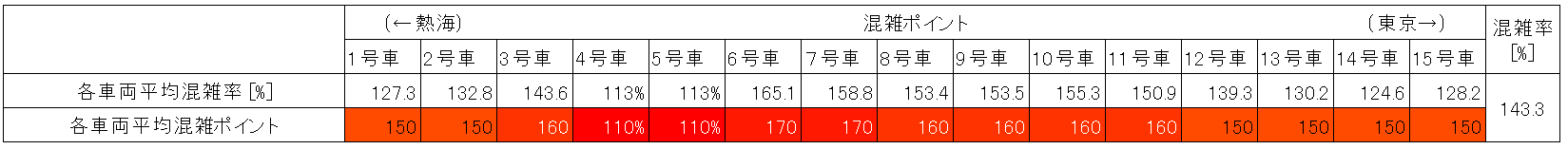 東海道線の混雑状況(平日朝ラッシュ時、川崎－品川、車両ごと)