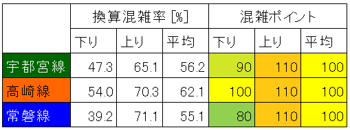 上野東京ラインの混雑状況(上野→東京、平日日中時間帯、路線ごと、10両換算)