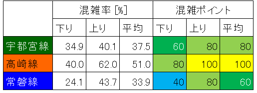 上野東京ラインの混雑状況(上野→東京、平日日中時間帯、路線ごと)