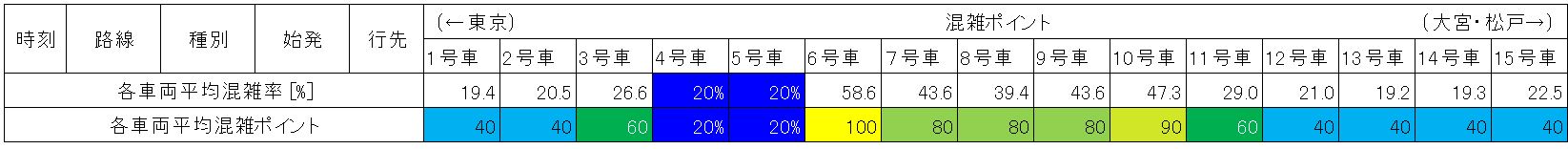 上野東京ラインの混雑状況(東京→上野、平日日中時間帯、号車ごと)