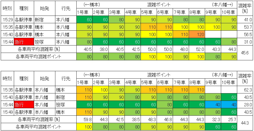 平日日中時間帯の都営新宿線の混雑状況(市ヶ谷－九段下、生データ)