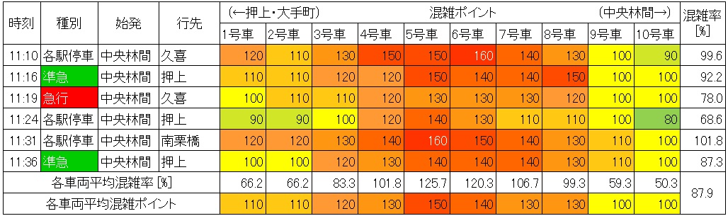 田園都市線渋谷－池尻大橋混雑状況(休日日中時間帯、生データ上り)