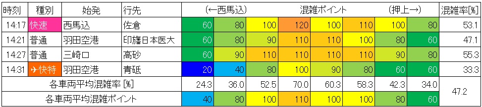 休日日中時間帯の浅草線の混雑状況(東銀座→日本橋、生データ)