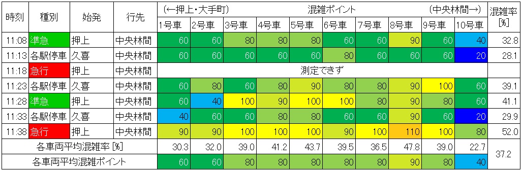 田園都市線渋谷－池尻大橋混雑状況(休日日中時間帯、生データ下り)