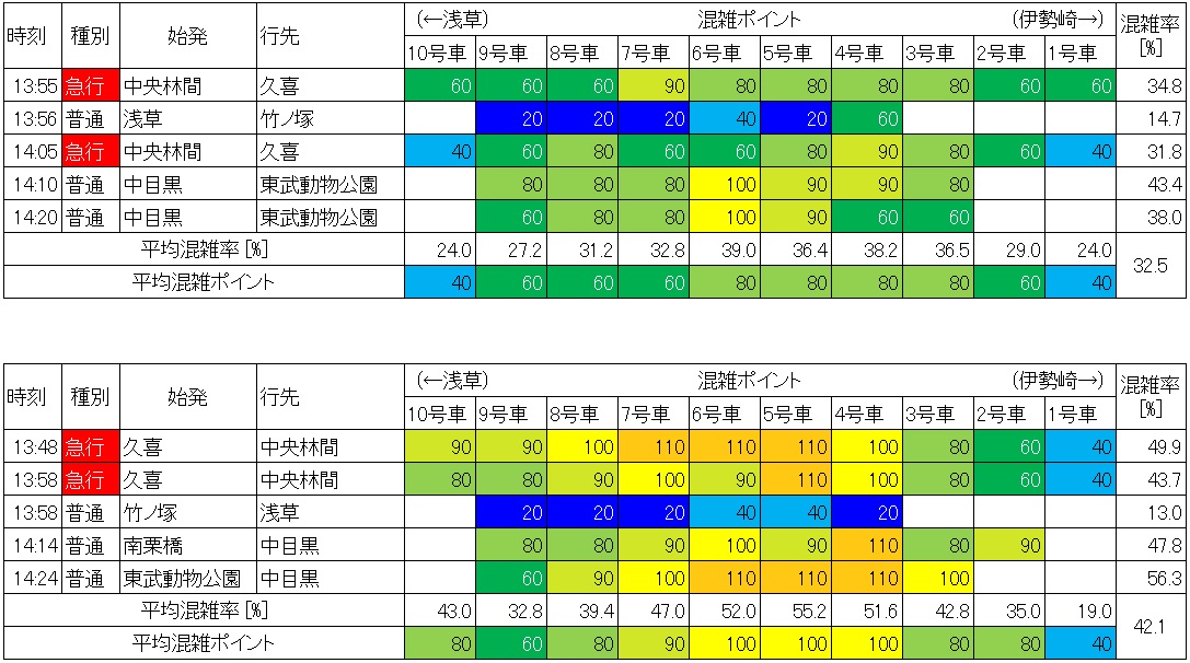 東武伊勢崎線の混雑状況(北千住－小菅、休日日中時間帯、生データ)