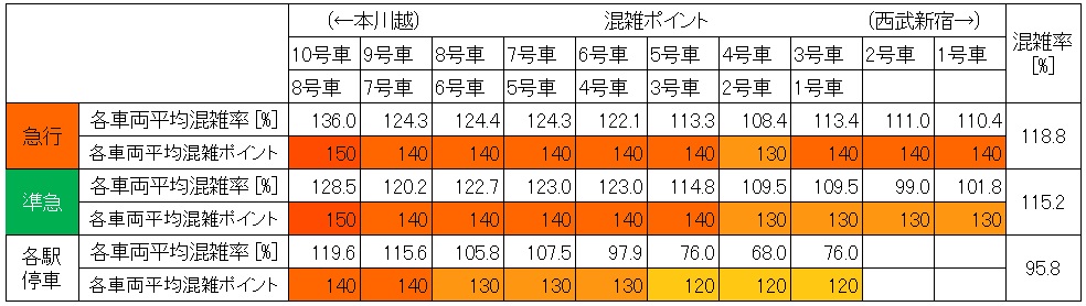 西武新宿線の朝ラッシュ時混雑調査結果(下落合→高田馬場、車両ごと層別)