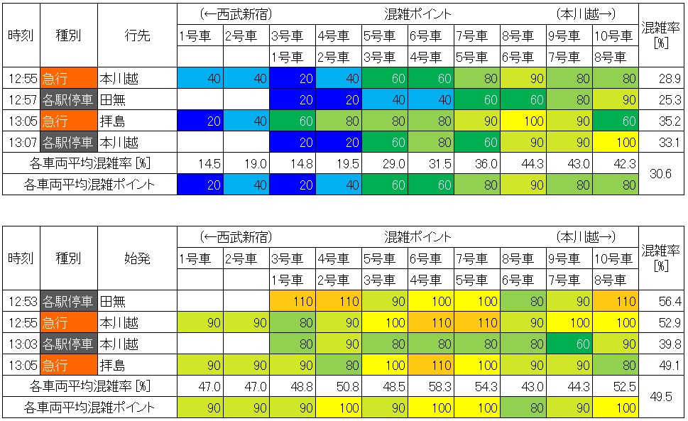 西武新宿線休日日中時間帯の混雑状況(高田馬場－下落合、生データ)