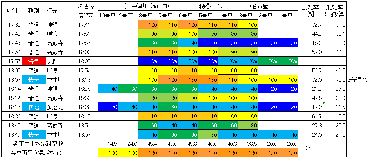 22.2.25 中央線夕方ラッシュ時混雑状況(大曽根→千種、生データ)