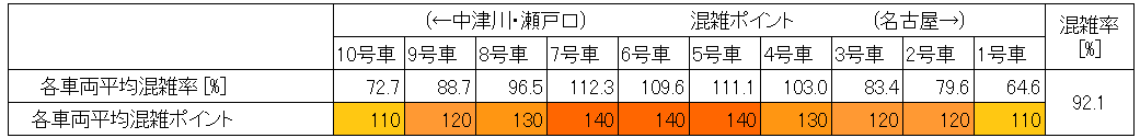 中央線大曽根混雑調査(60分層別、車両ごと)