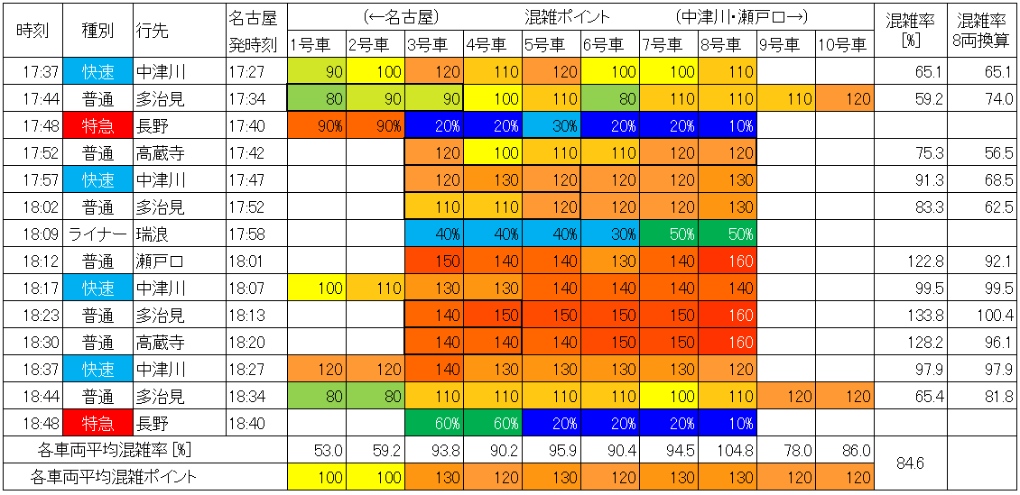 22.2.25 中央線夕方ラッシュ時混雑状況(千種→大曽根、生データ)