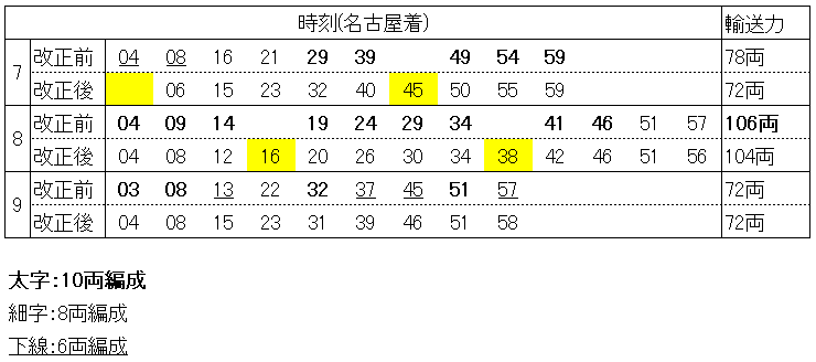 中央線輸送量の変化(名古屋7時台～9時台)
