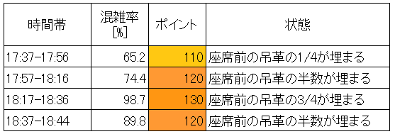 中央線夕方ラッシュ時混雑状況(千種→大曽根、時間帯層別、8両換算)
