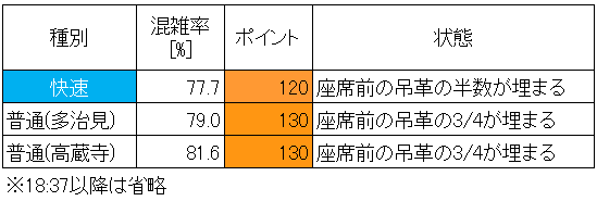 中央線夕方ラッシュ時混雑状況(千種→大曽根、種別層別、8両換算)