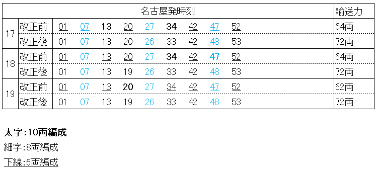 22.03 中央線(名古屋地区)の変化(夕方の輸送力比較)