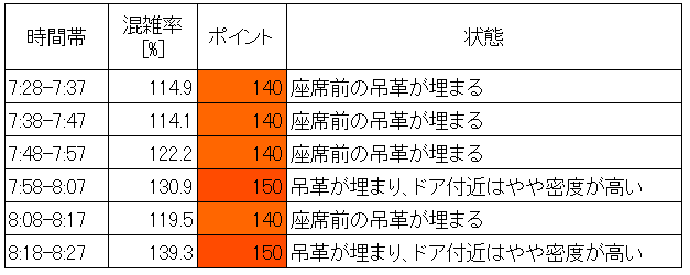 南武線混雑状況(平日朝ラッシュ、中野島→登戸、時間帯別層別)