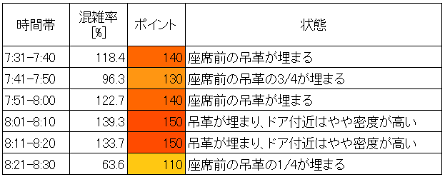 南武線混雑状況(平日朝ラッシュ、登戸→中野島、時間帯別層別)