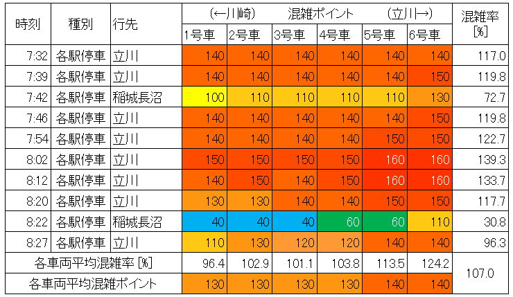南武線混雑状況(平日朝ラッシュ、登戸→中野島、生データ)