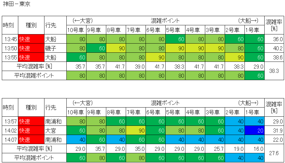 京浜東北線混雑状況(神田－東京、生データ)