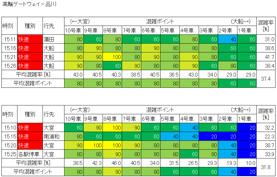 京浜東北線混雑状況(高輪ゲートウェイ－品川、生データ)