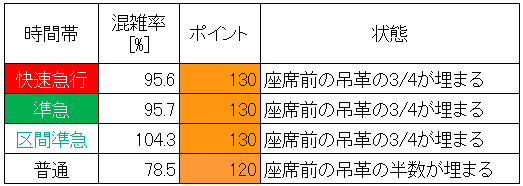 近鉄大阪線の混雑状況(朝ラッシュ時、今里→鶴橋、種別ごと)