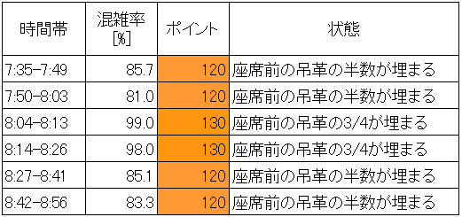 近鉄大阪線の混雑状況(朝ラッシュ時、今里→鶴橋、時間帯別層別)