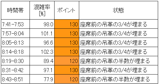 近鉄奈良線の混雑状況(朝ラッシュ時、今里→鶴橋、時間帯層別)