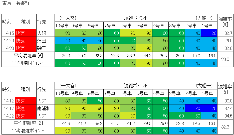 京浜東北線混雑状況(東京－有楽町、生データ)